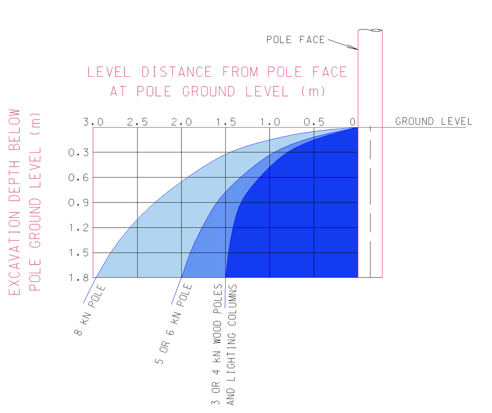 Digging around power poles